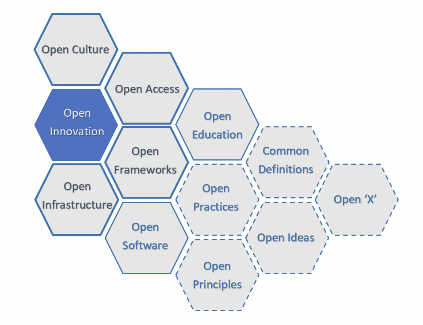 Suggested framework for Open Innovation